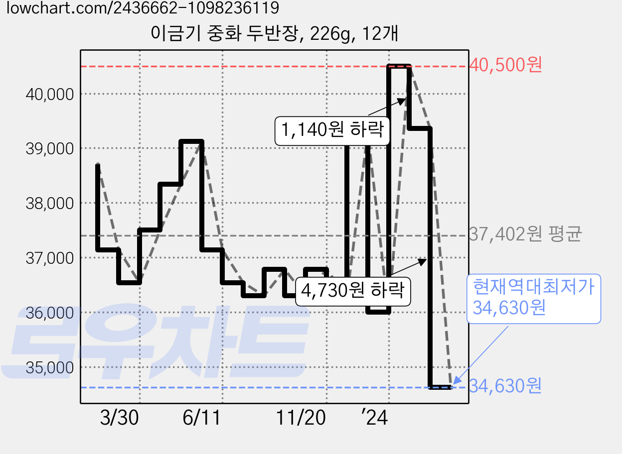 이금기 중화 두반장, 226g, 12개 가격 변동 차트, 현재가 34,630원, 역대최저가