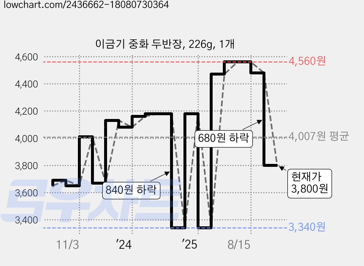 이금기 중화 두반장, 226g, 1개 가격 변동 차트, 현재가 3,800원, 관측 최저가 3,340원