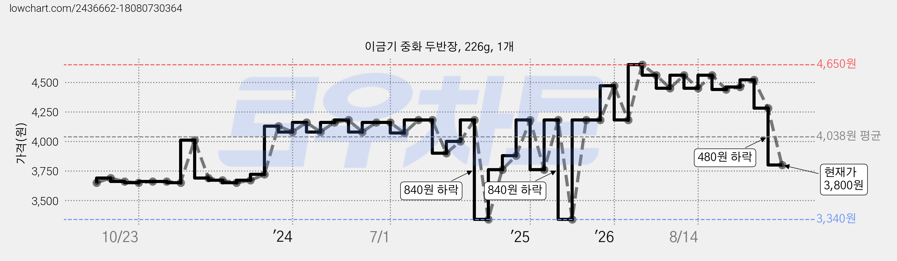 이금기 중화 두반장, 226g, 1개 가격 변동 차트, 현재가 3,800원, 관측 최저가 3,340원