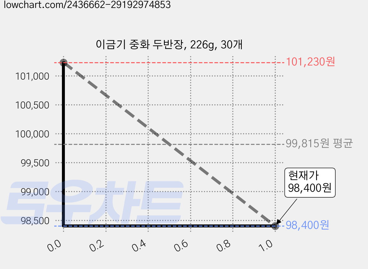 이금기 중화 두반장, 226g, 30개 가격 변동 차트, 현재가 98,400원, 관측 최저가 86,590원