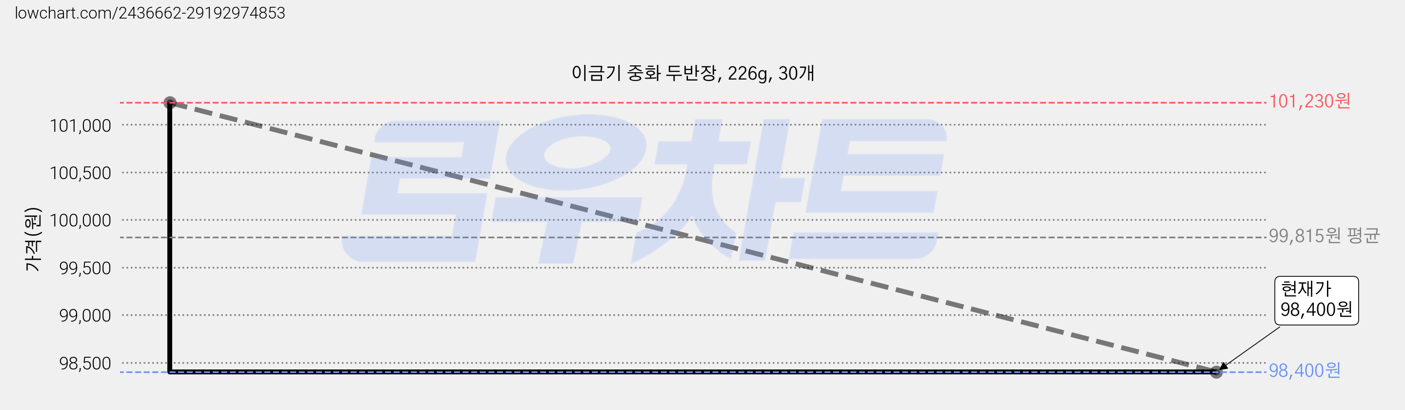 이금기 중화 두반장, 226g, 30개 가격 변동 차트, 현재가 98,400원, 관측 최저가 86,590원