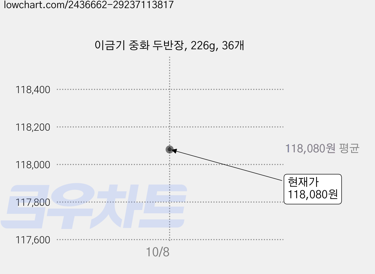 이금기 중화 두반장, 226g, 36개 가격 변동 차트, 현재가 118,080원, 관측 최저가 103,910원