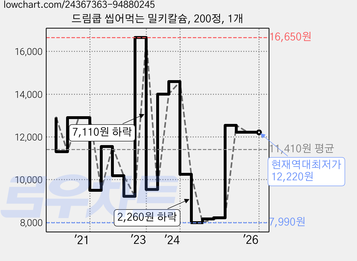 드림쿱 씹어먹는 밀키칼슘, 200정, 1개 가격 변동 차트, 현재가 12,220원, 역대최저가
