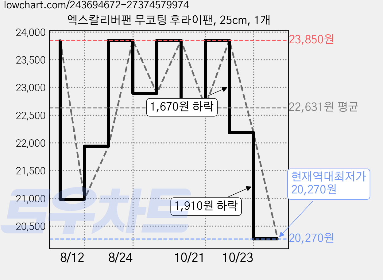엑스칼리버팬 무코팅 후라이팬, 25cm, 1개 가격 변동 차트, 현재가 20,270원, 역대최저가