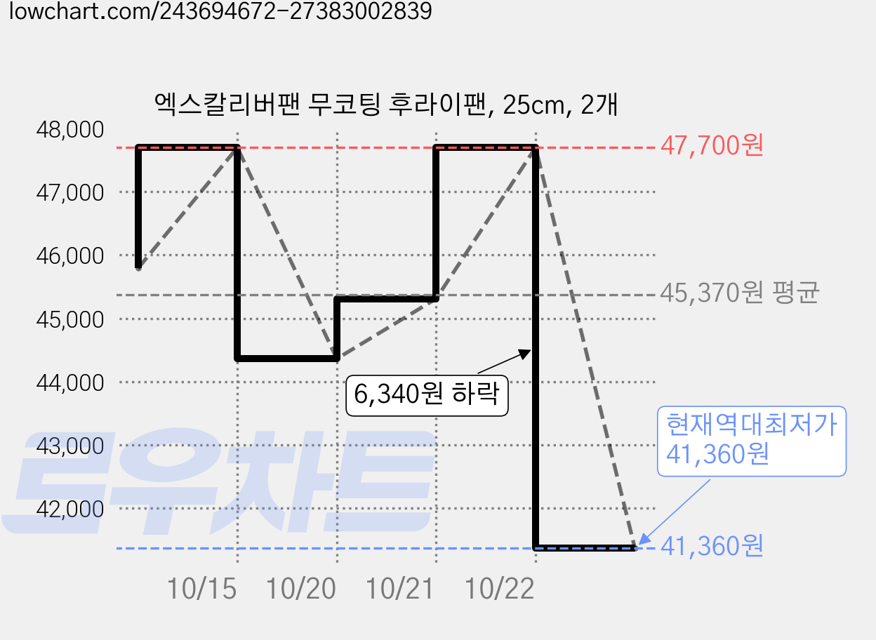 엑스칼리버팬 무코팅 후라이팬, 25cm, 2개 가격 변동 차트, 현재가 41,360원, 역대최저가
