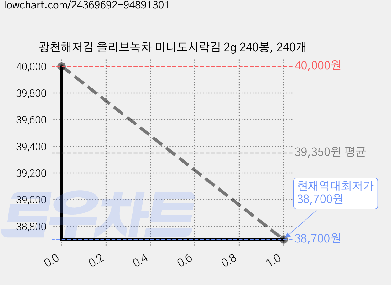광천해저김 올리브녹차 미니도시락김 2g 240봉, 240개 가격 변동 차트, 현재가 38,700원, 역대최저가