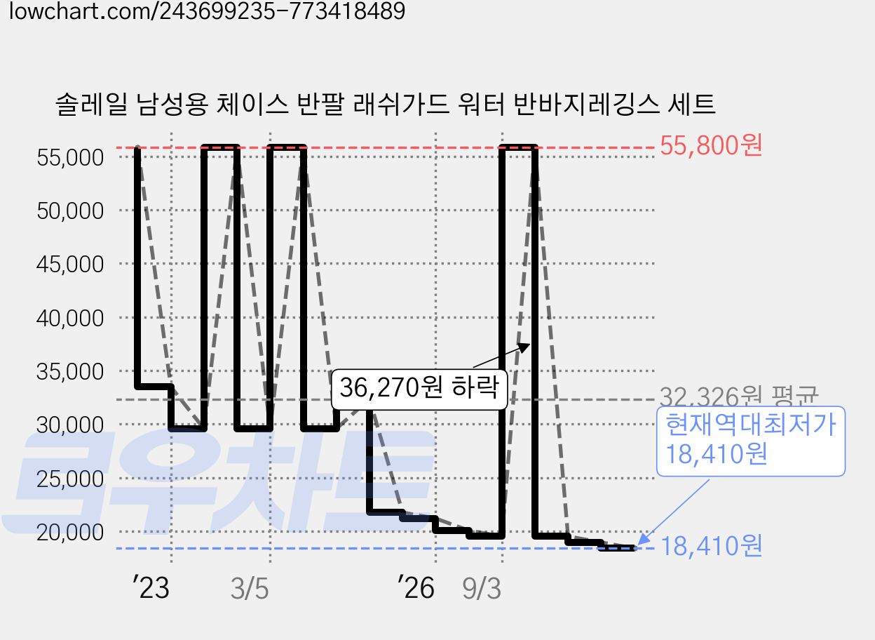솔레일 남성용 체이스 반팔 래쉬가드 워터 반바지레깅스 세트 가격 변동 차트, 현재가 18,410원, 역대최저가