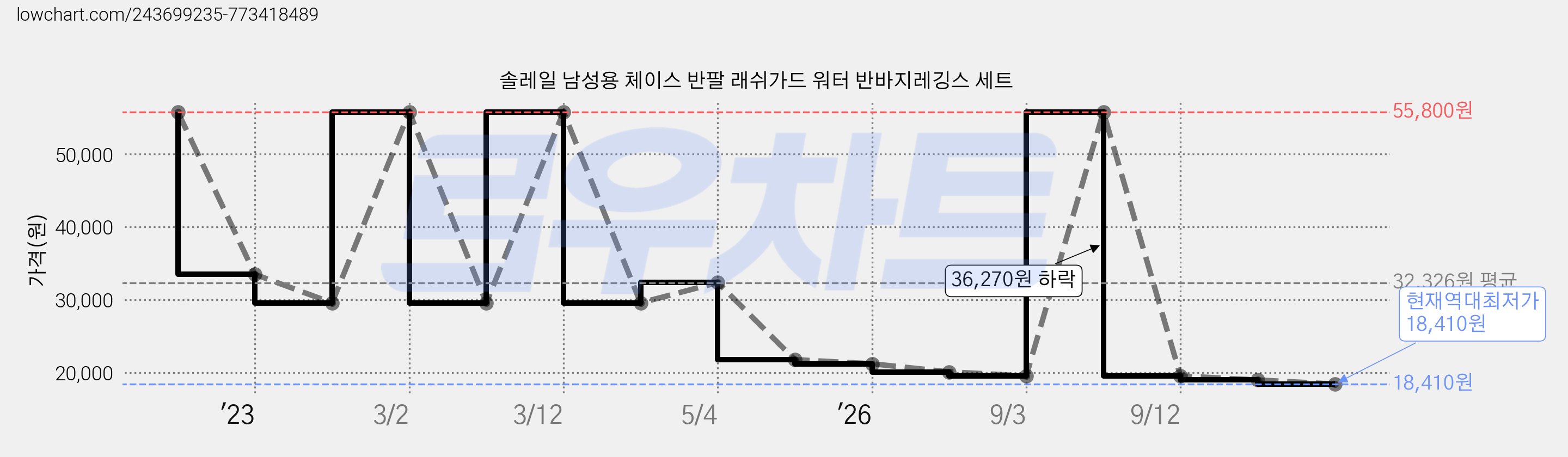 솔레일 남성용 체이스 반팔 래쉬가드 워터 반바지레깅스 세트 가격 변동 차트, 현재가 18,410원, 역대최저가