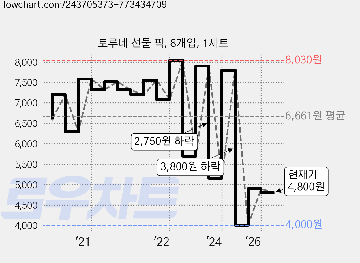 토루네 선물 픽, 8개입, 1세트 가격 변동 차트, 현재가 4,800원, 관측 최저가 3,680원