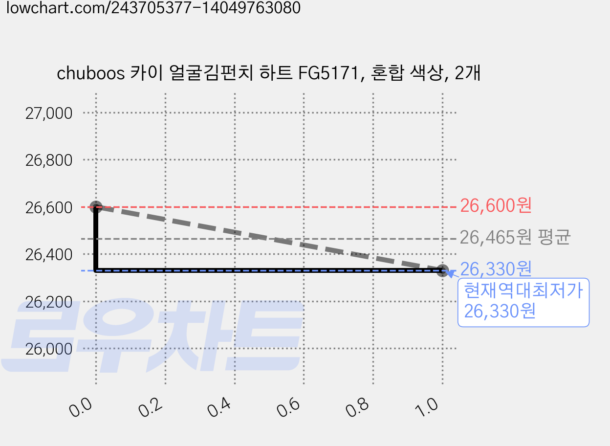 chuboos 카이 얼굴김펀치 하트 FG5171, 혼합 색상, 2개 가격 변동 차트, 현재가 26,330원, 역대최저가