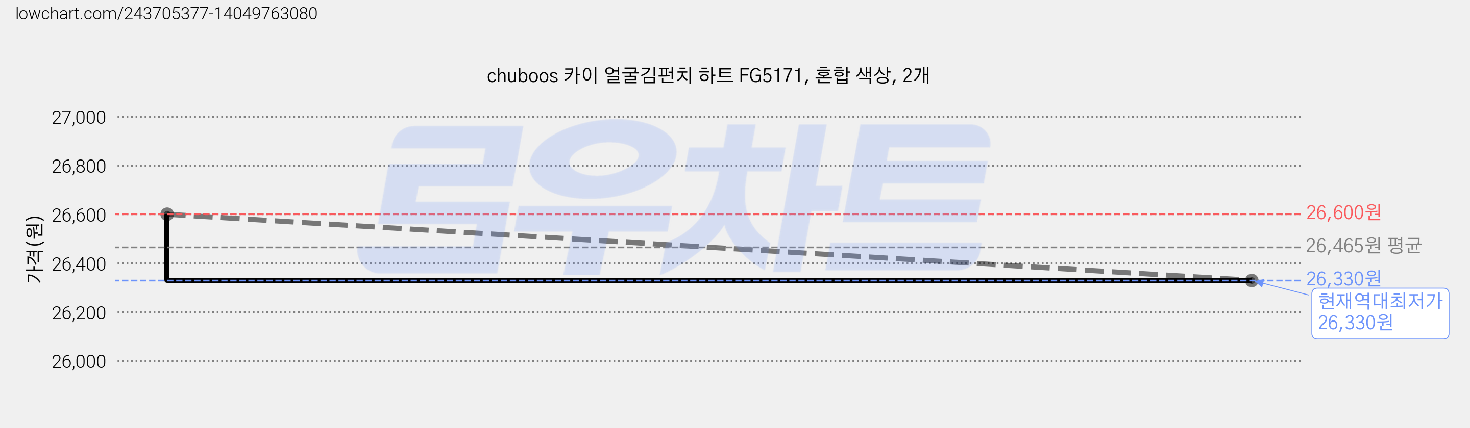chuboos 카이 얼굴김펀치 하트 FG5171, 혼합 색상, 2개 가격 변동 차트, 현재가 26,330원, 역대최저가