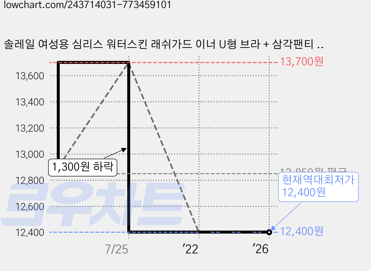 솔레일 여성용 심리스 워터스킨 래쉬가드 이너 U형 브라 + 삼각팬티 세트 가격 변동 차트, 현재가 12,400원, 역대최저가