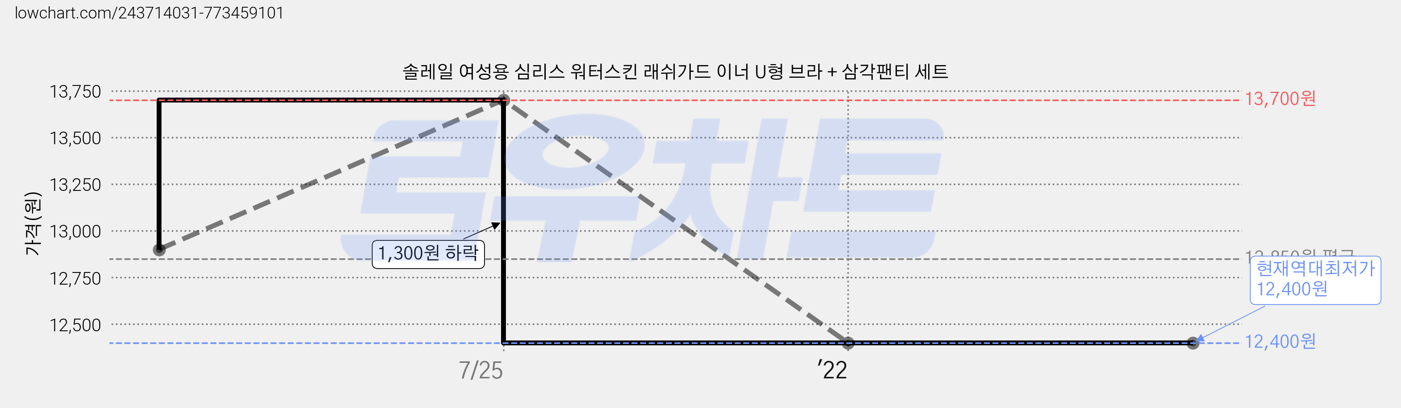 솔레일 여성용 심리스 워터스킨 래쉬가드 이너 U형 브라 + 삼각팬티 세트 가격 변동 차트, 현재가 12,400원, 역대최저가