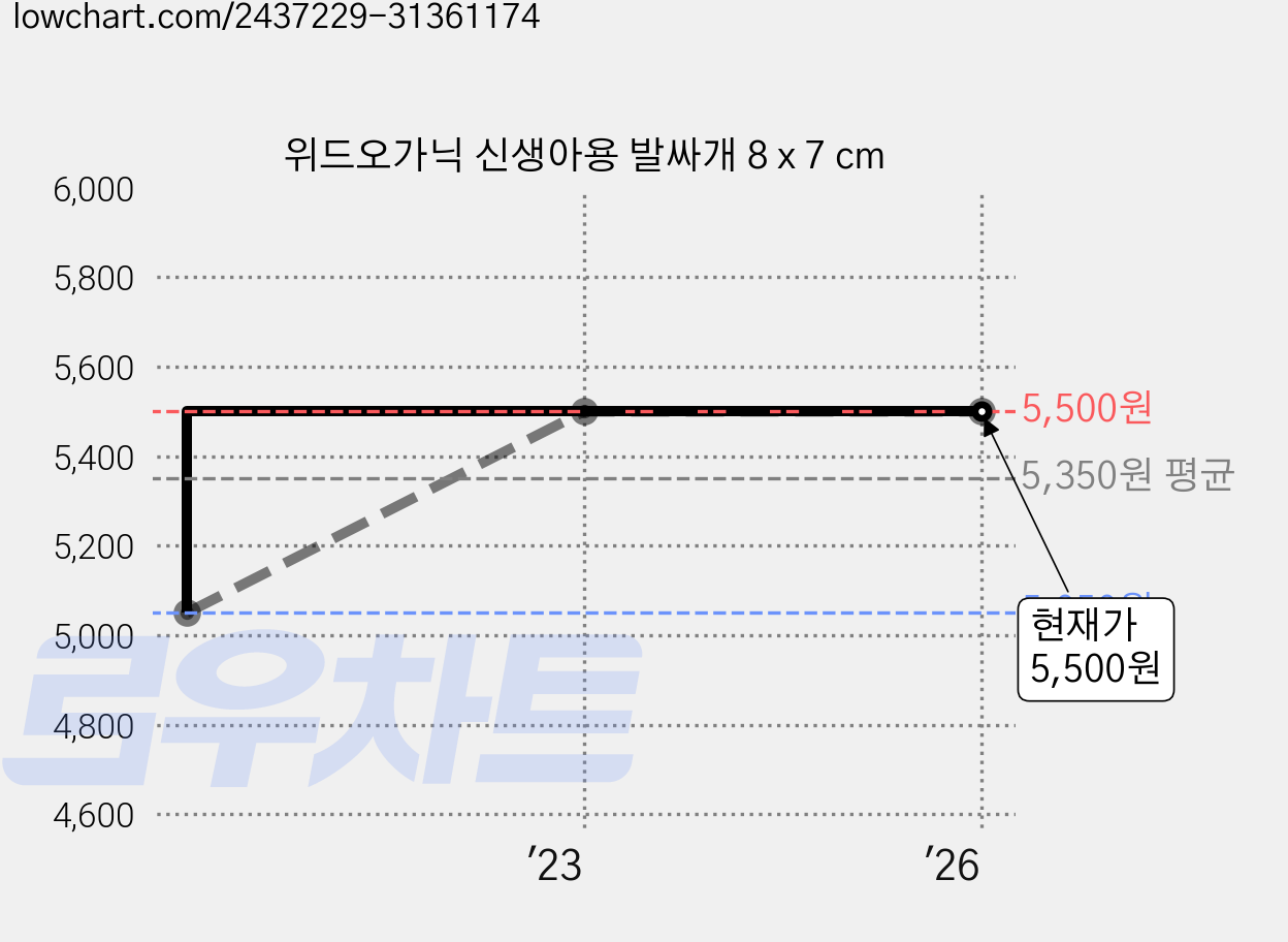 위드오가닉 신생아용 발싸개 8 x 7 cm 가격 변동 차트, 현재가 5,500원, 역대최저가