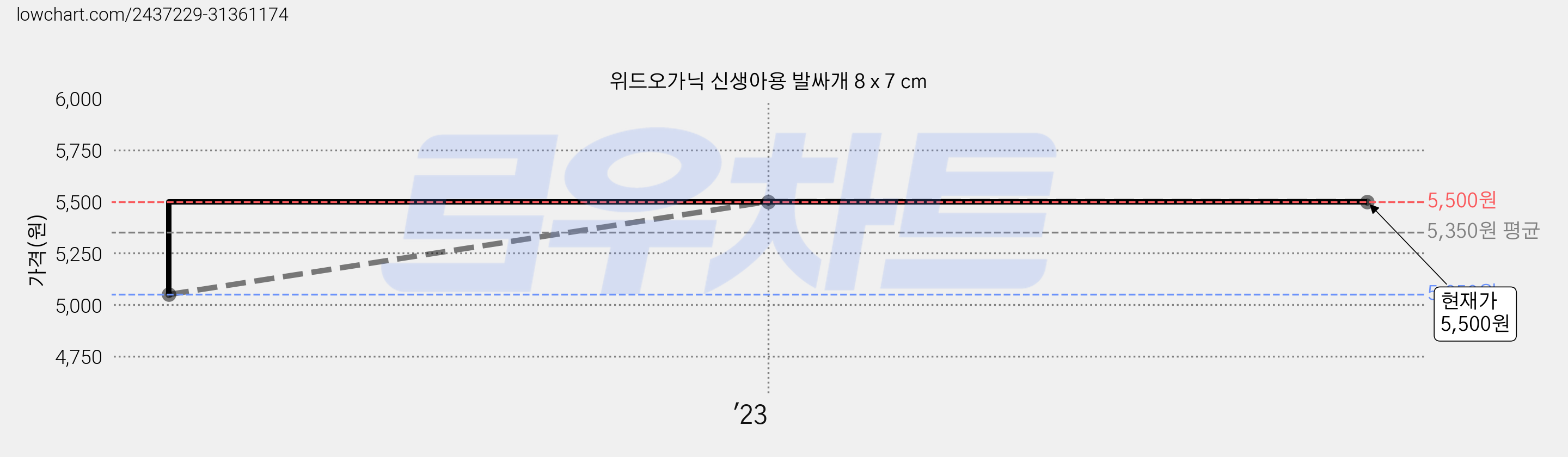 위드오가닉 신생아용 발싸개 8 x 7 cm 가격 변동 차트, 현재가 5,500원, 역대최저가