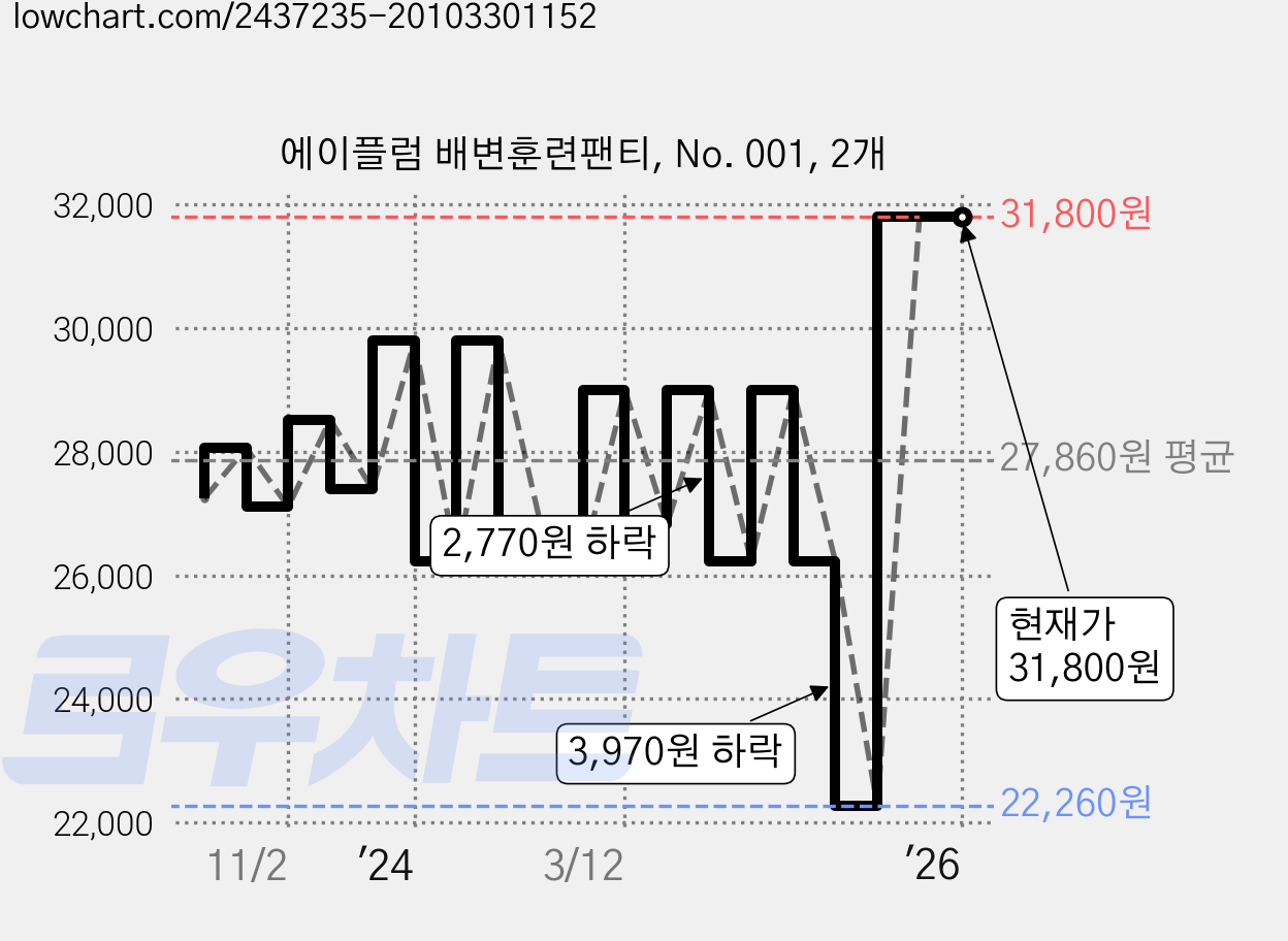 에이플럼 배변훈련팬티, No. 001, 2개 가격 변동 차트, 현재가 31,800원, 역대최저가