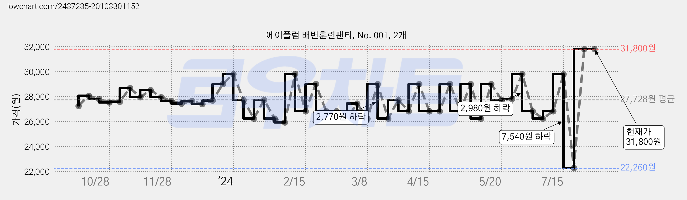 에이플럼 배변훈련팬티, No. 001, 2개 가격 변동 차트, 현재가 31,800원, 역대최저가