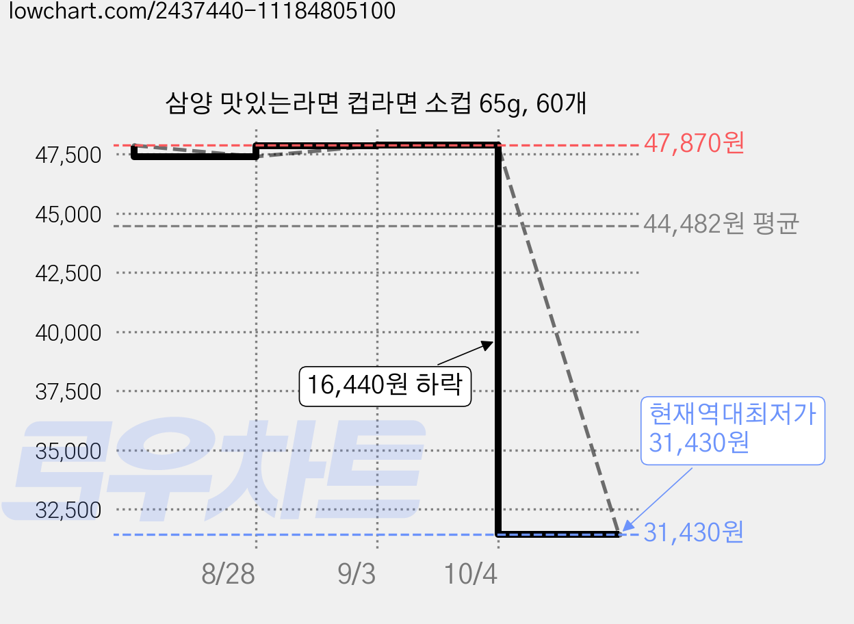 삼양 맛있는라면 컵라면 소컵 65g, 60개 가격 변동 차트, 현재가 31,430원, 역대최저가