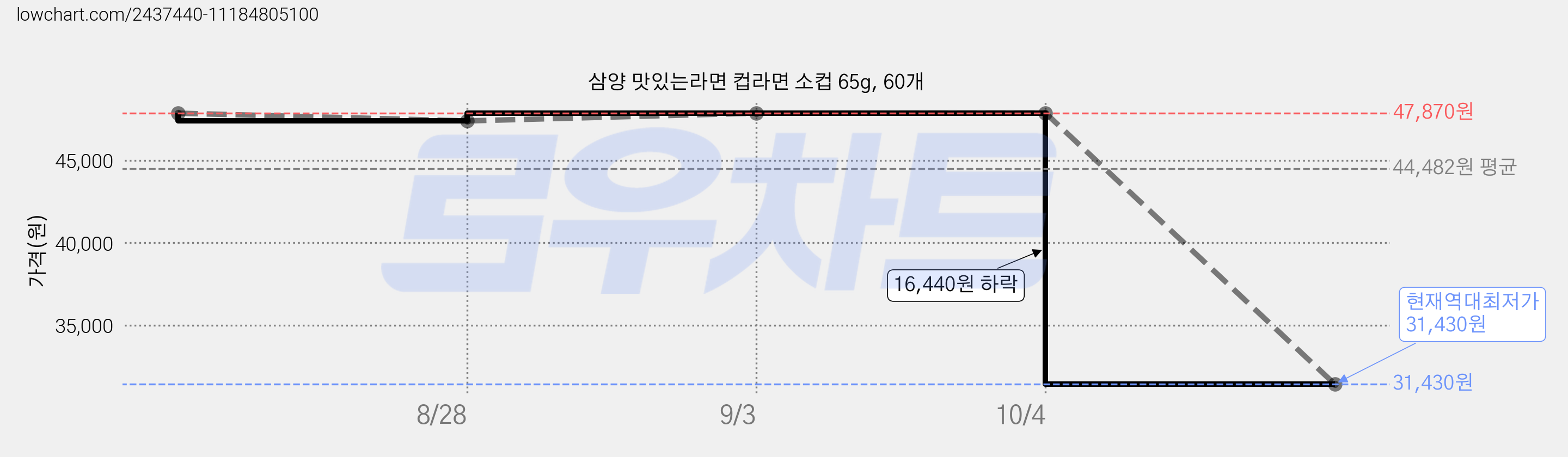 삼양 맛있는라면 컵라면 소컵 65g, 60개 가격 변동 차트, 현재가 31,430원, 역대최저가