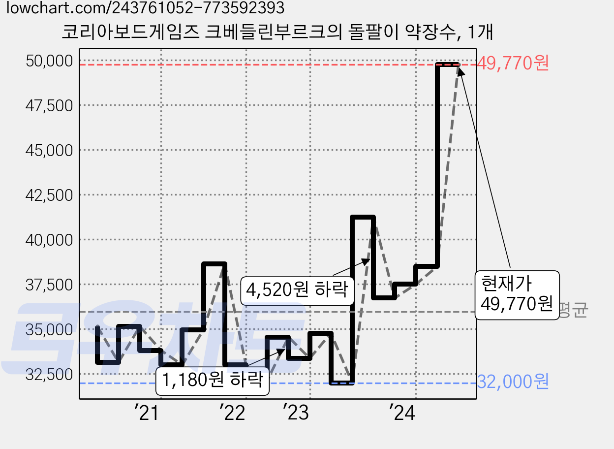 코리아보드게임즈 크베들린부르크의 돌팔이 약장수, 1개 가격 변동 차트, 현재가 49,770원, 관측 최저가 31,890원