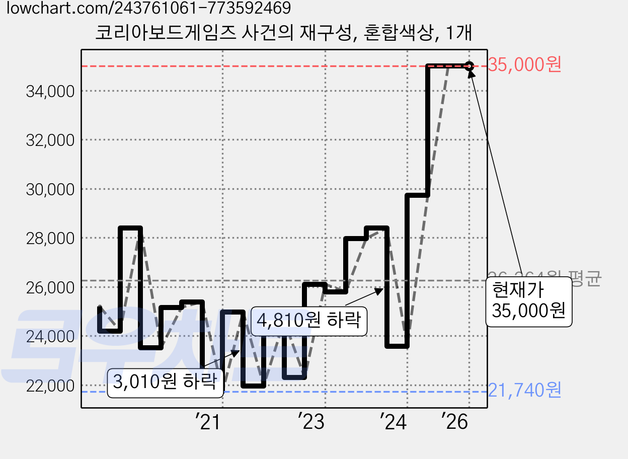 코리아보드게임즈 사건의 재구성, 혼합색상, 1개 가격 변동 차트, 현재가 35,000원, 관측 최저가 21,740원
