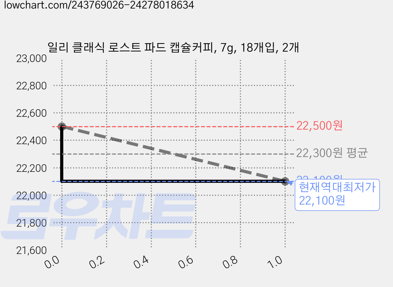 일리 클래식 로스트 파드 캡슐커피, 7g, 18개입, 2개 가격 변동 차트, 현재가 22,100원, 역대최저가