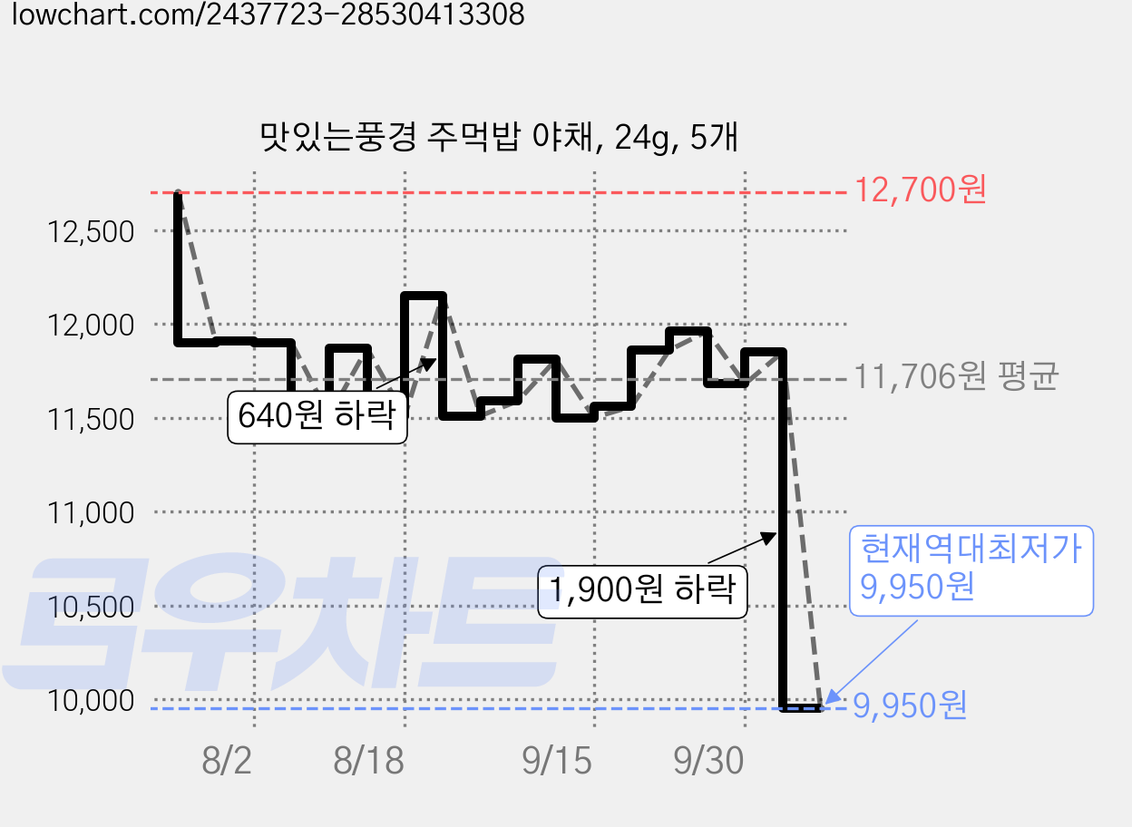 맛있는풍경 주먹밥 야채, 24g, 5개 가격 변동 차트, 현재가 9,950원, 역대최저가
