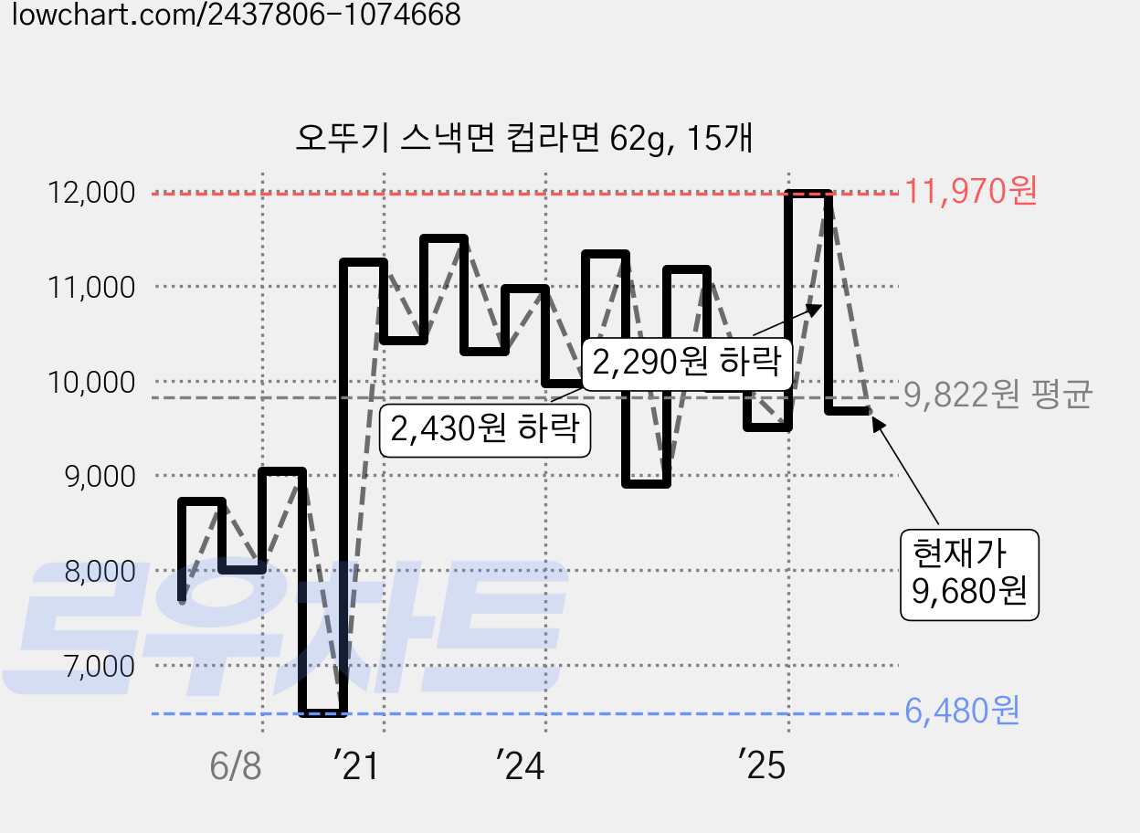 오뚜기 스낵면 컵라면 62g, 15개 가격 변동 차트, 현재가 9,680원, 관측 최저가 6,480원