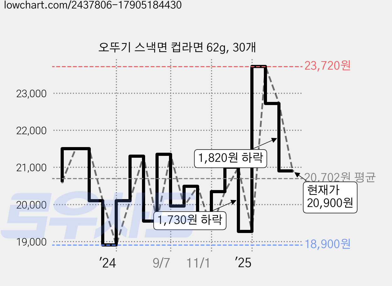 오뚜기 스낵면 컵라면 62g, 30개 가격 변동 차트, 현재가 20,900원, 관측 최저가 18,900원
