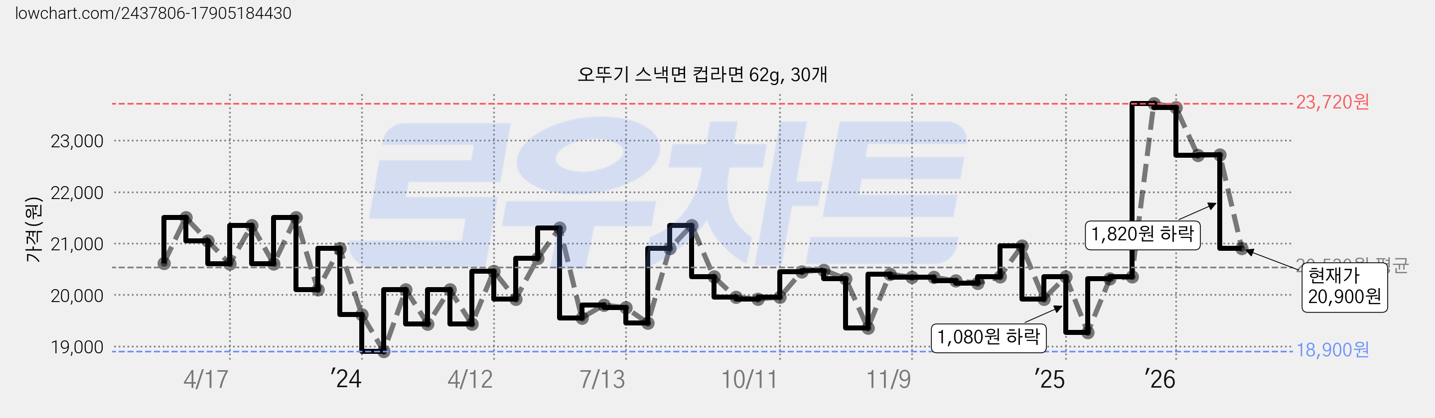 오뚜기 스낵면 컵라면 62g, 30개 가격 변동 차트, 현재가 20,900원, 관측 최저가 18,900원