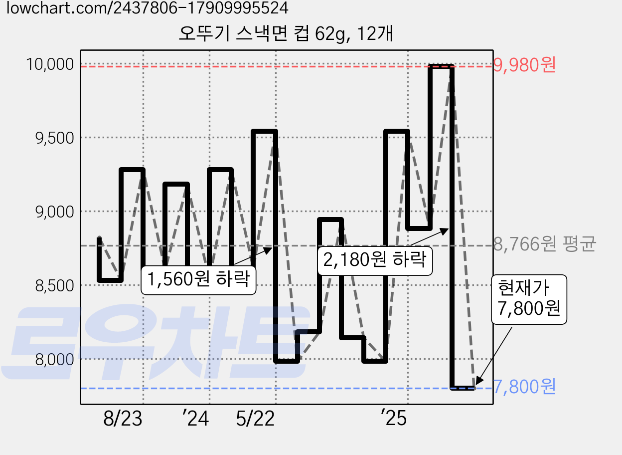 오뚜기 스낵면 컵 62g, 12개 가격 변동 차트, 현재가 7,800원, 관측 최저가 7,730원