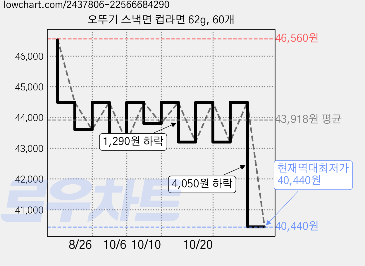 오뚜기 스낵면 컵라면 62g, 60개 가격 변동 차트, 현재가 40,440원, 역대최저가