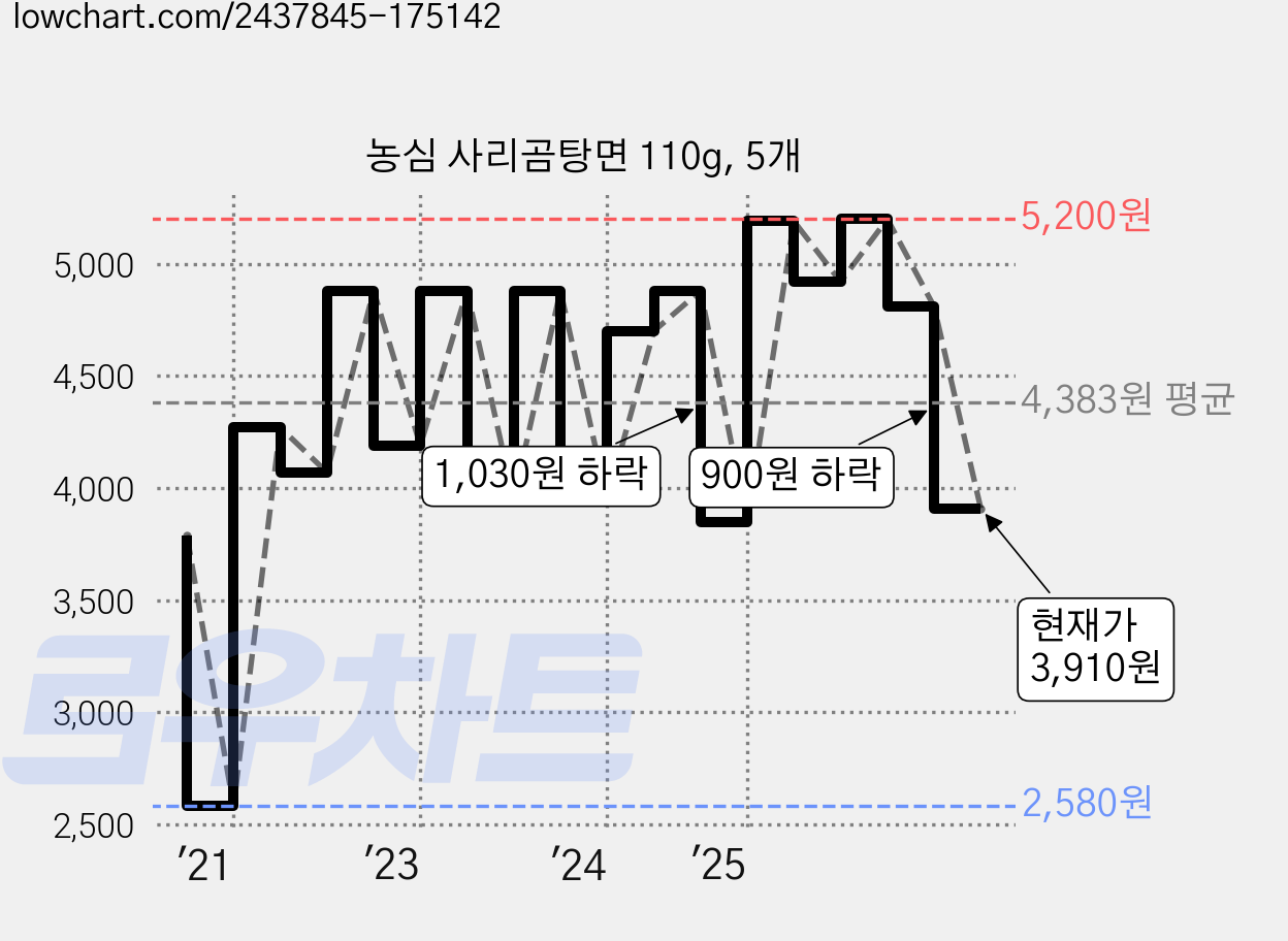 농심 사리곰탕면 110g, 5개 가격 변동 차트, 현재가 3,910원, 관측 최저가 2,580원
