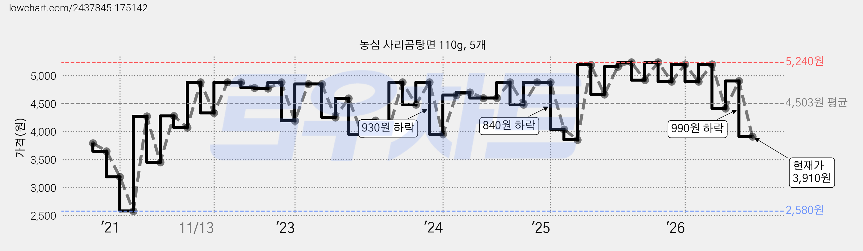 농심 사리곰탕면 110g, 5개 가격 변동 차트, 현재가 3,910원, 관측 최저가 2,580원