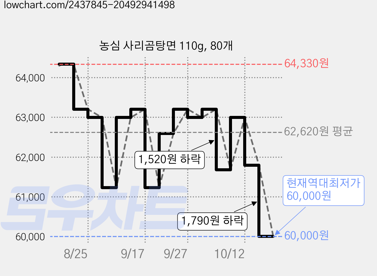 농심 사리곰탕면 110g, 80개 가격 변동 차트, 현재가 60,000원, 역대최저가