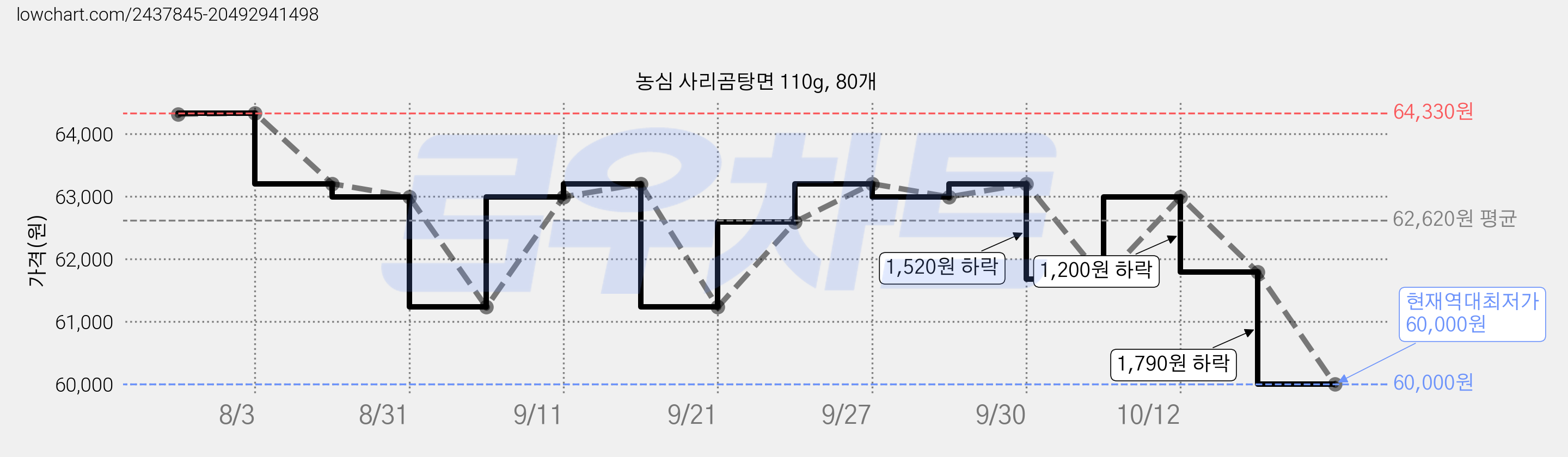 농심 사리곰탕면 110g, 80개 가격 변동 차트, 현재가 60,000원, 역대최저가
