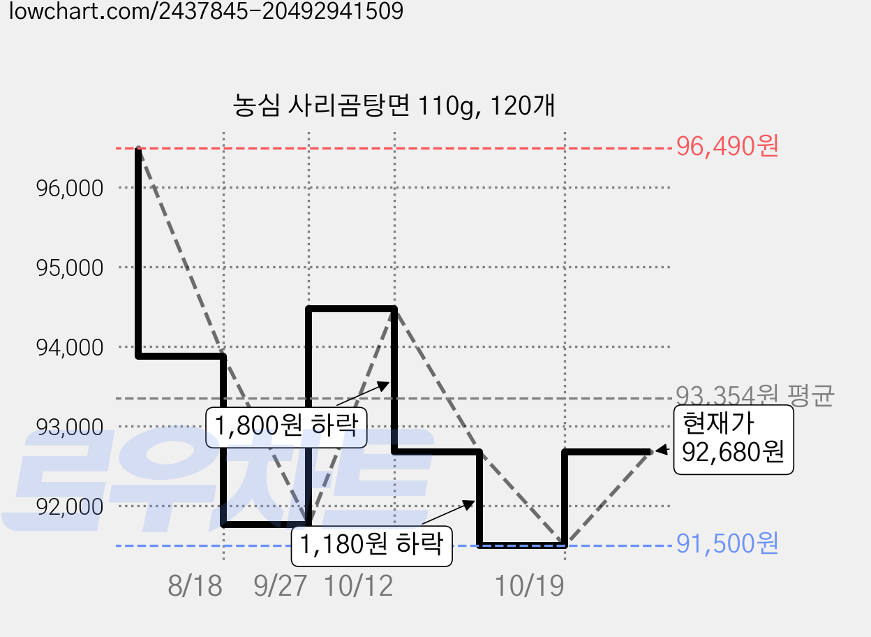 농심 사리곰탕면 110g, 120개 가격 변동 차트, 현재가 92,680원, 관측 최저가 91,500원
