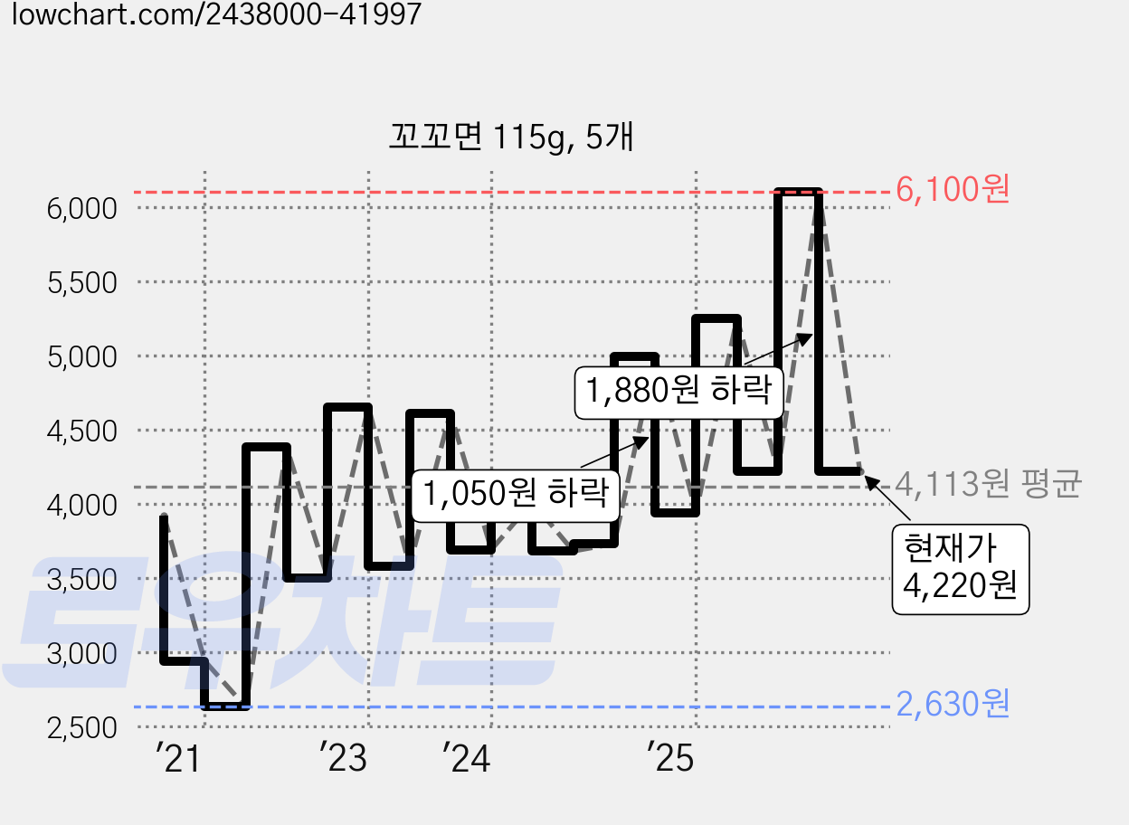 꼬꼬면 115g, 5개 가격 변동 차트, 현재가 4,220원, 관측 최저가 2,630원