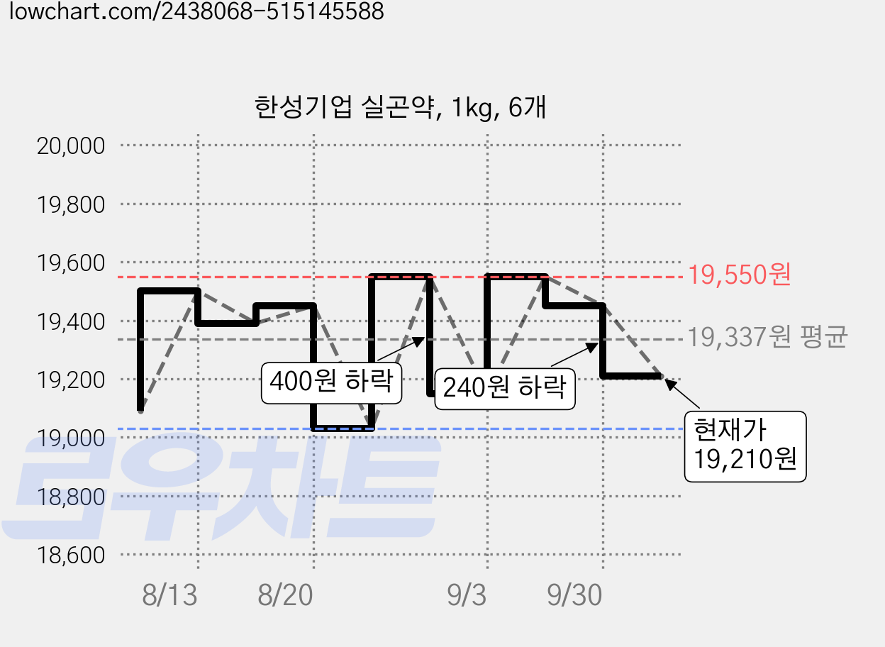 한성기업 실곤약, 1kg, 6개 가격 변동 차트, 현재가 19,210원, 관측 최저가 19,030원