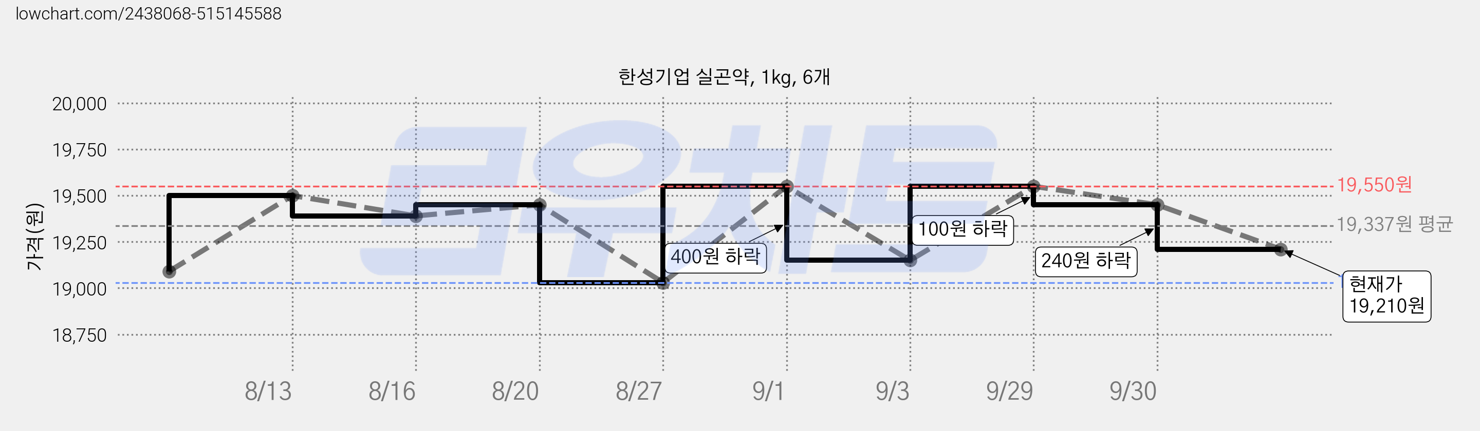 한성기업 실곤약, 1kg, 6개 가격 변동 차트, 현재가 19,210원, 관측 최저가 19,030원