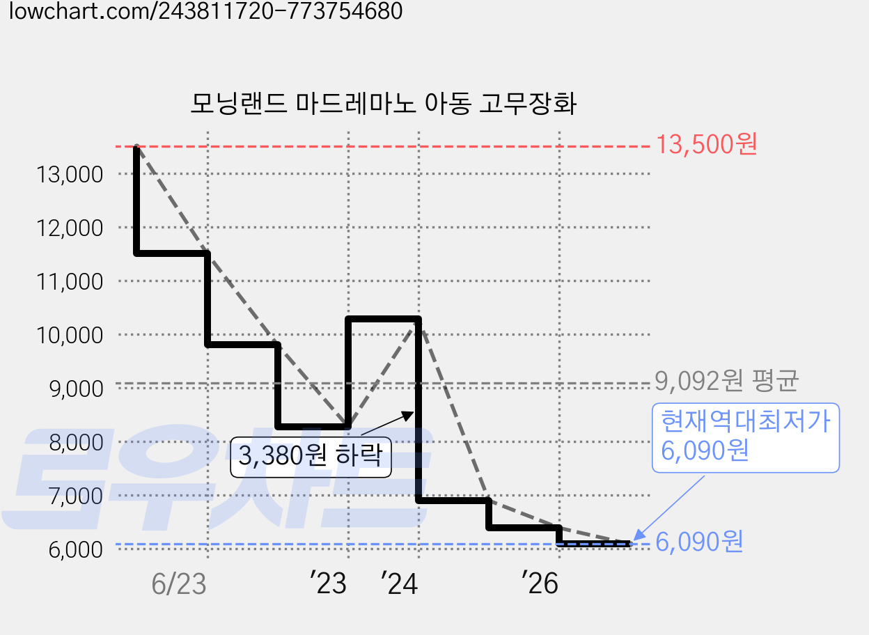 모닝랜드 마드레마노 아동 고무장화 가격 변동 차트, 현재가 6,090원, 역대최저가