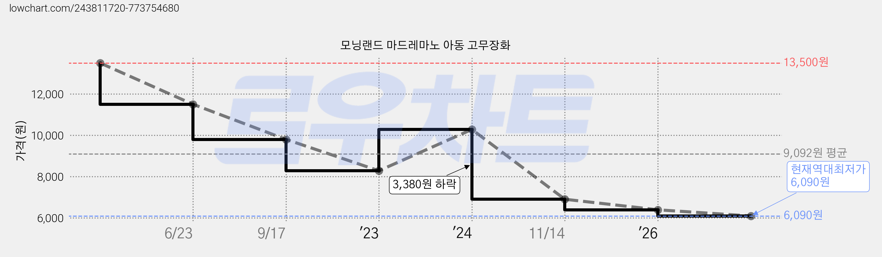모닝랜드 마드레마노 아동 고무장화 가격 변동 차트, 현재가 6,090원, 역대최저가