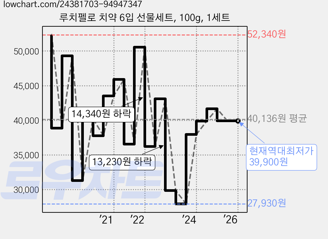 루치펠로 치약 6입 선물세트, 100g, 1세트 가격 변동 차트, 현재가 39,900원, 역대최저가
