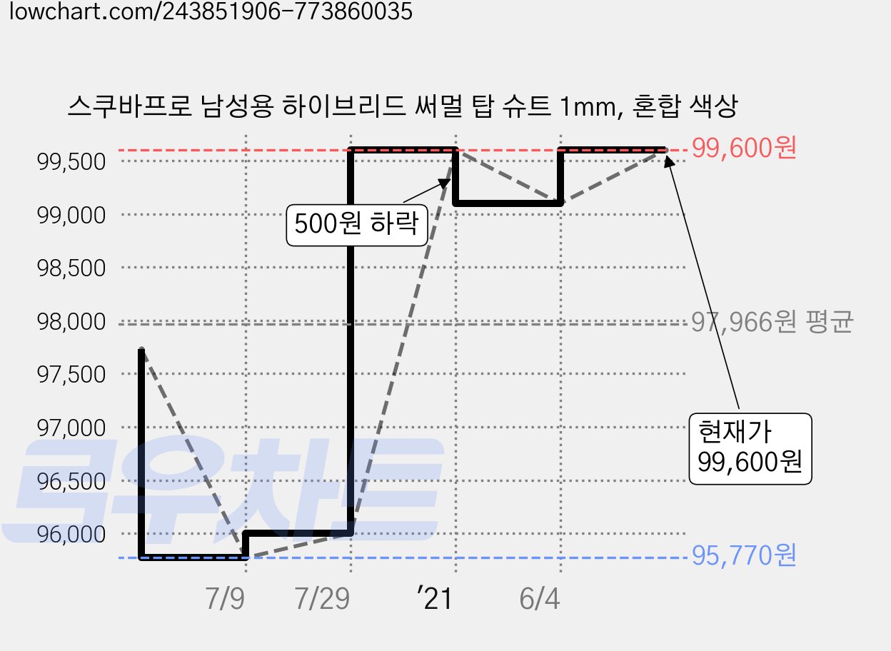 스쿠바프로 남성용 하이브리드 써멀 탑 슈트 1mm, 혼합 색상 가격 변동 차트, 현재가 99,600원, 관측 최저가 95,770원