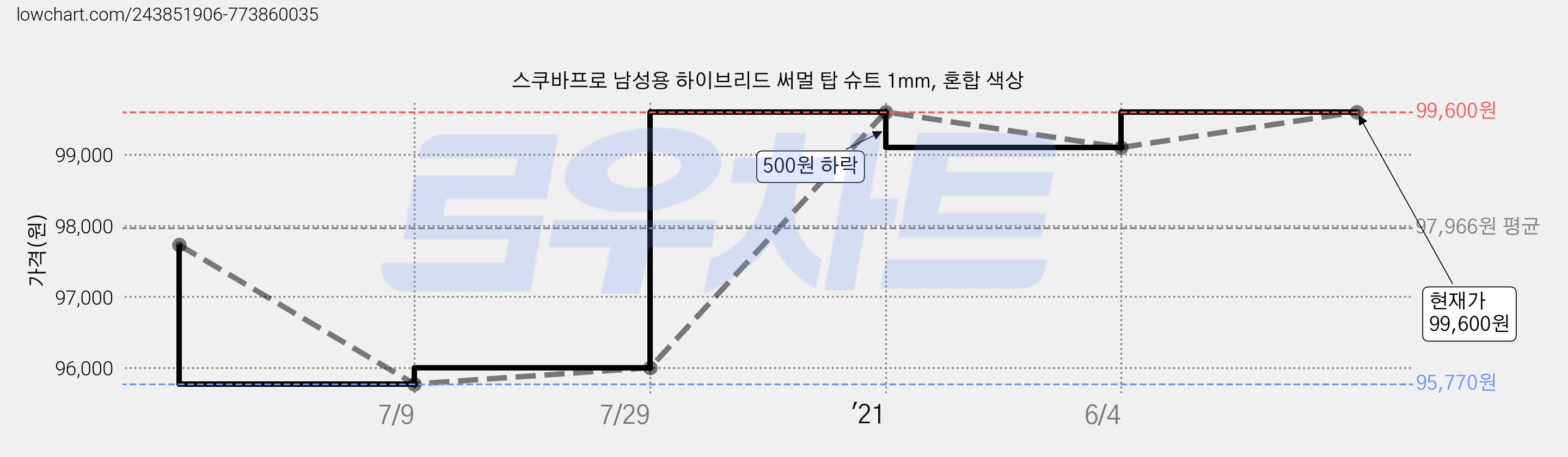 스쿠바프로 남성용 하이브리드 써멀 탑 슈트 1mm, 혼합 색상 가격 변동 차트, 현재가 99,600원, 관측 최저가 95,770원