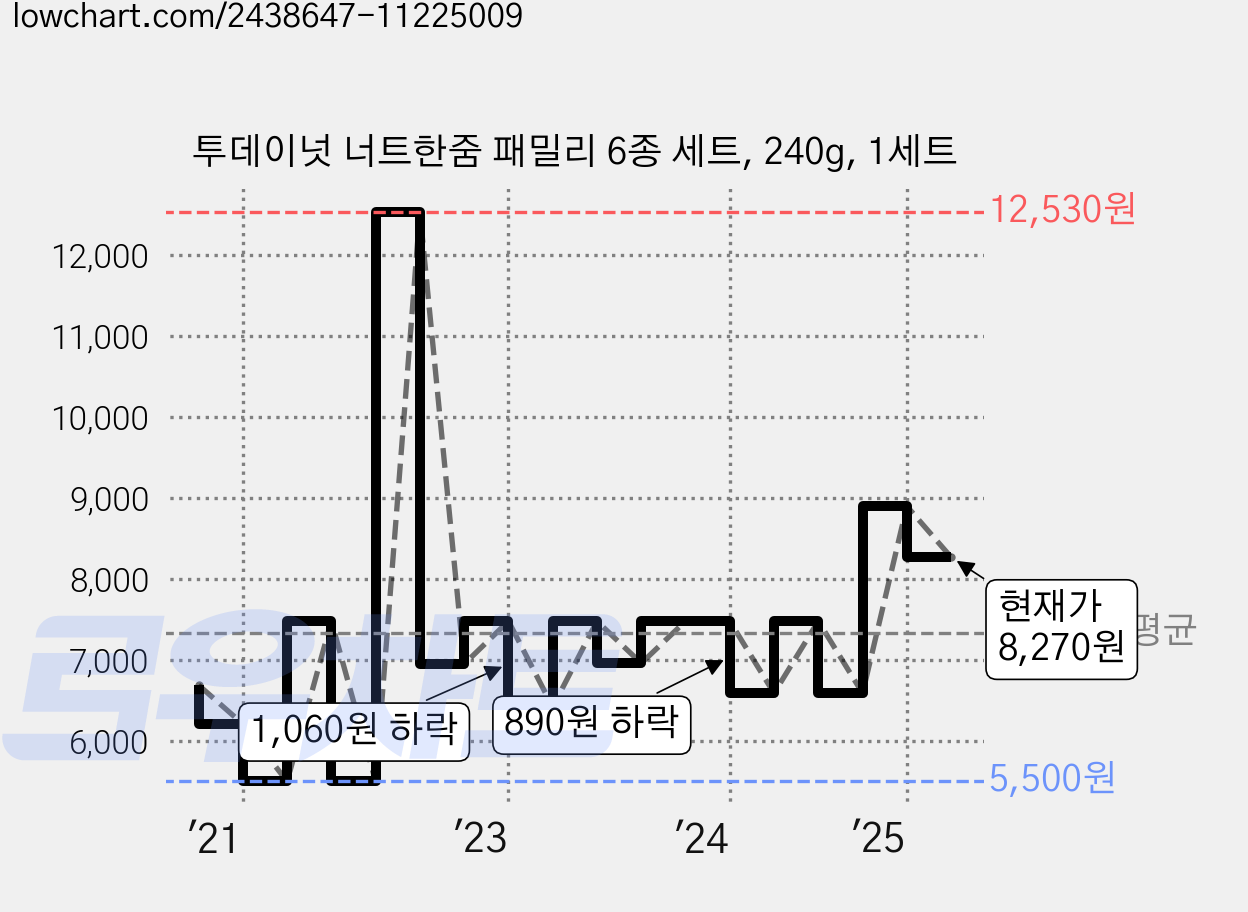 투데이넛 너트한줌 패밀리 6종 세트, 240g, 1세트 가격 변동 차트, 현재가 8,270원, 관측 최저가 5,500원