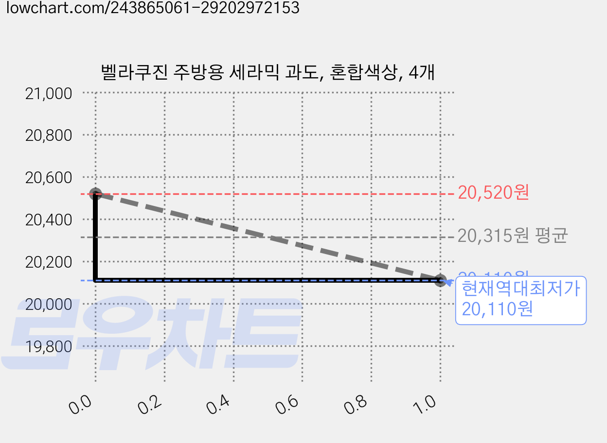 벨라쿠진 주방용 세라믹 과도, 혼합색상, 4개 가격 변동 차트, 현재가 20,110원, 역대최저가
