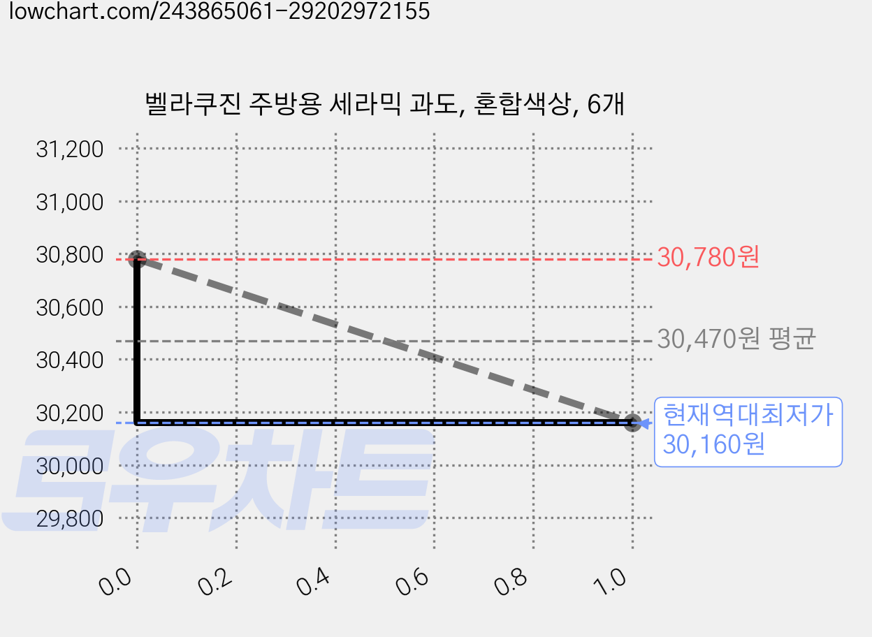 벨라쿠진 주방용 세라믹 과도, 혼합색상, 6개 가격 변동 차트, 현재가 30,160원, 역대최저가