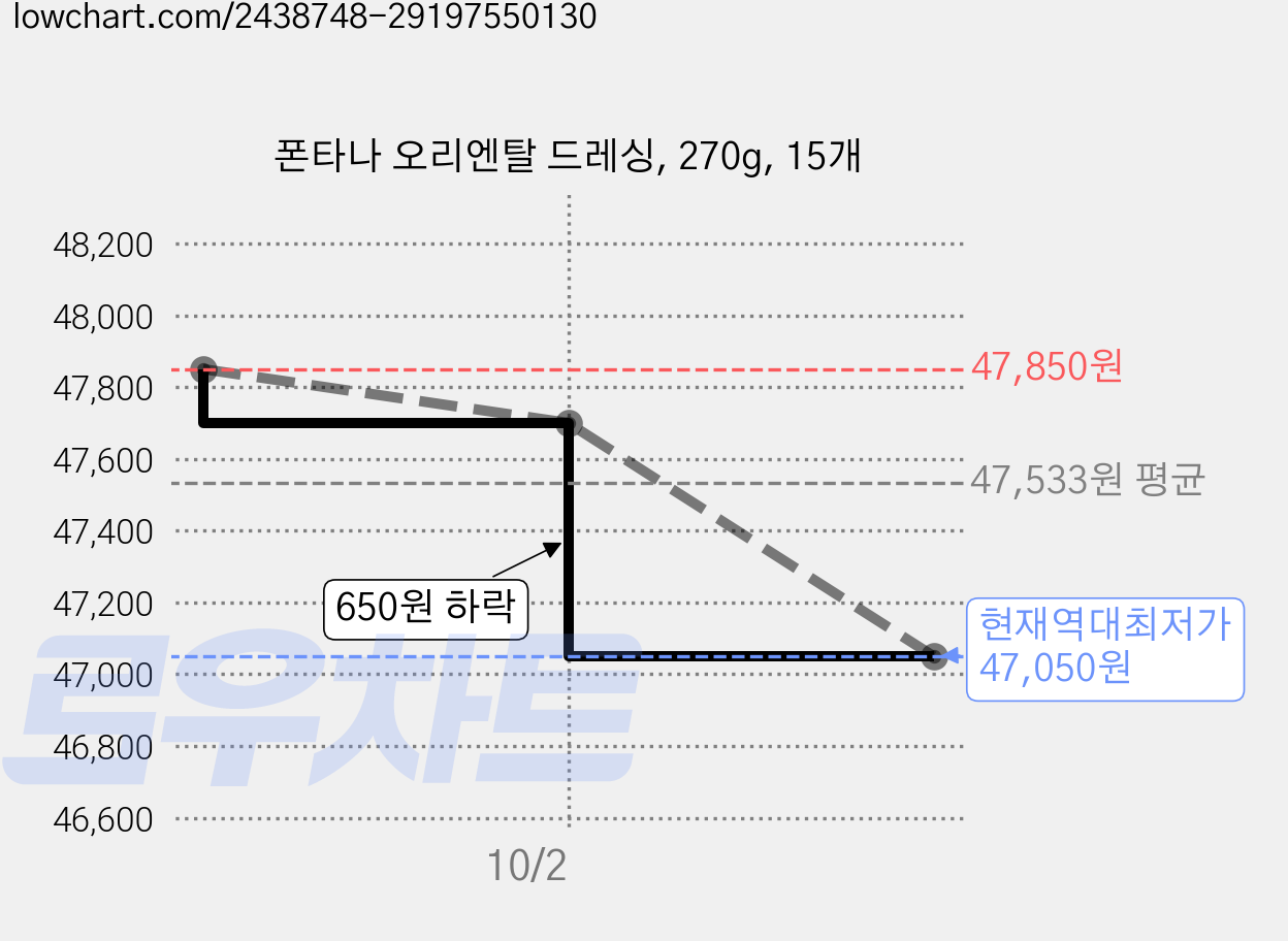 폰타나 오리엔탈 드레싱, 270g, 15개 가격 변동 차트, 현재가 47,050원, 역대최저가