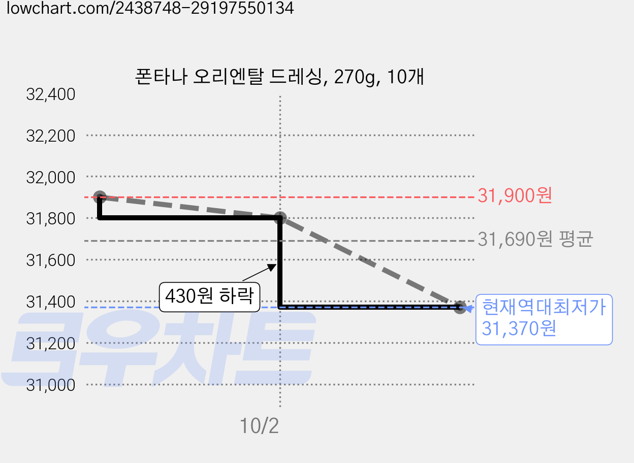 폰타나 오리엔탈 드레싱, 270g, 10개 가격 변동 차트, 현재가 31,370원, 역대최저가